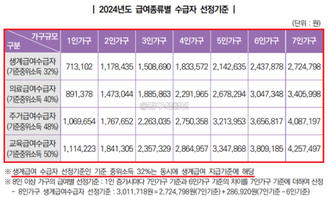 생계급여 수급자 자격 조건 3가지 안내 생계급여 수급자 자격 조건 3가지 안내
