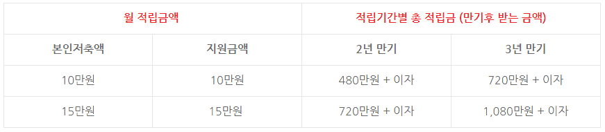 희망두배 청년통장 제도를 소개하는 안내 자료