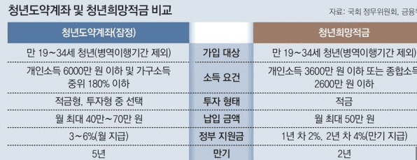 청년도약계좌와 청년희망적금의 조건을 비교한 표