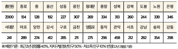 희망두배 청년통장 신청 절차 안내