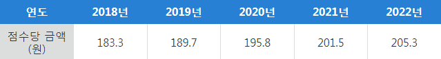 건강보험료 부과점수당 금액 변화 안내