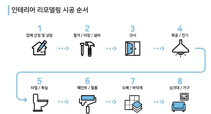 인테리어 시공 순서 안내