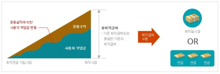 확정급여형 DB형 퇴직연금 구조 안내