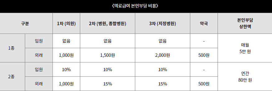의료급여 본인부담 비용 안내