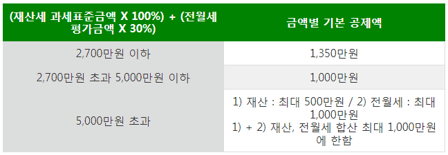 재산 항목별 점수 산정 기준 안내