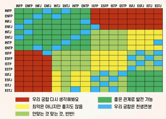 ISTJ 궁합