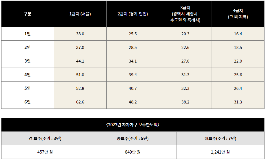 주거급여 임차가구와 자가가구 지원 안내