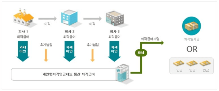 개인형퇴직연금 IRP 구조 안내