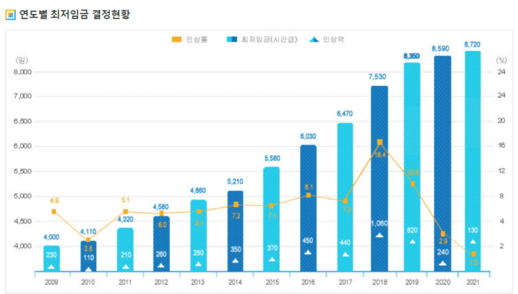 연도별 최저임금 인상 추이