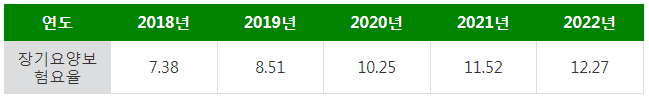 국민건강보험공단 보험료 모의계산 안내