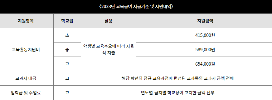 교육급여 지원 항목 안내