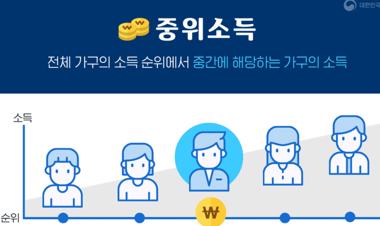 기준 중위소득이 복지 제도 기준으로 쓰이는 구조