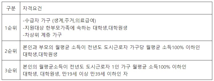 기숙사형 청년주택 입주 순위 기준표