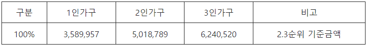 도시근로자 가구원수별 월평균 소득 기준표